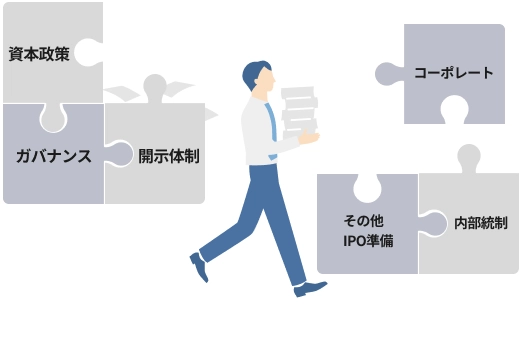 業務の専門性・複雑性の図